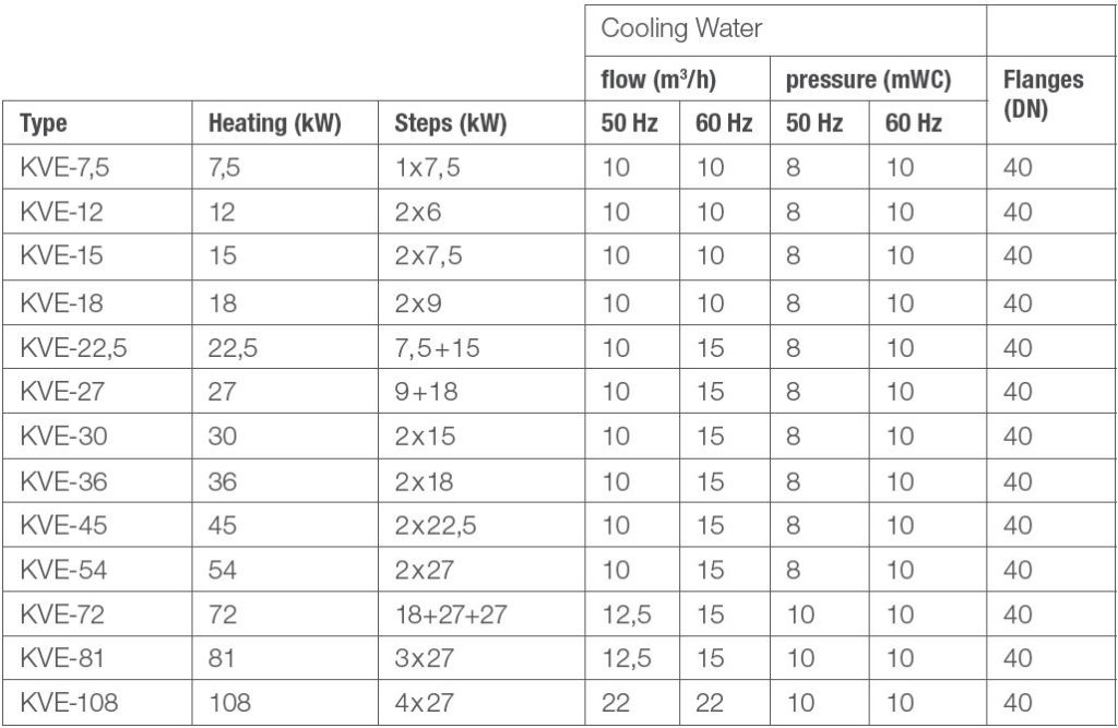 ELWA KVE Preheaters: The reference hot water circuits!